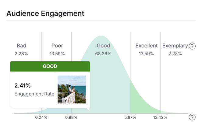 Audience engagement graph